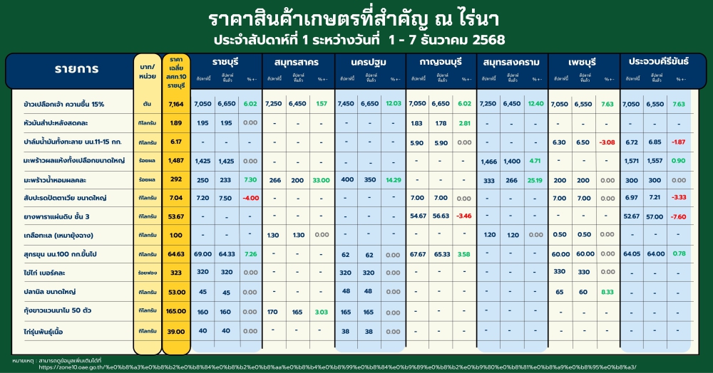 ประจำสัปดาห์ที่ 1 ระหว่างวันที่ 1-7 ธันวาคม 2568