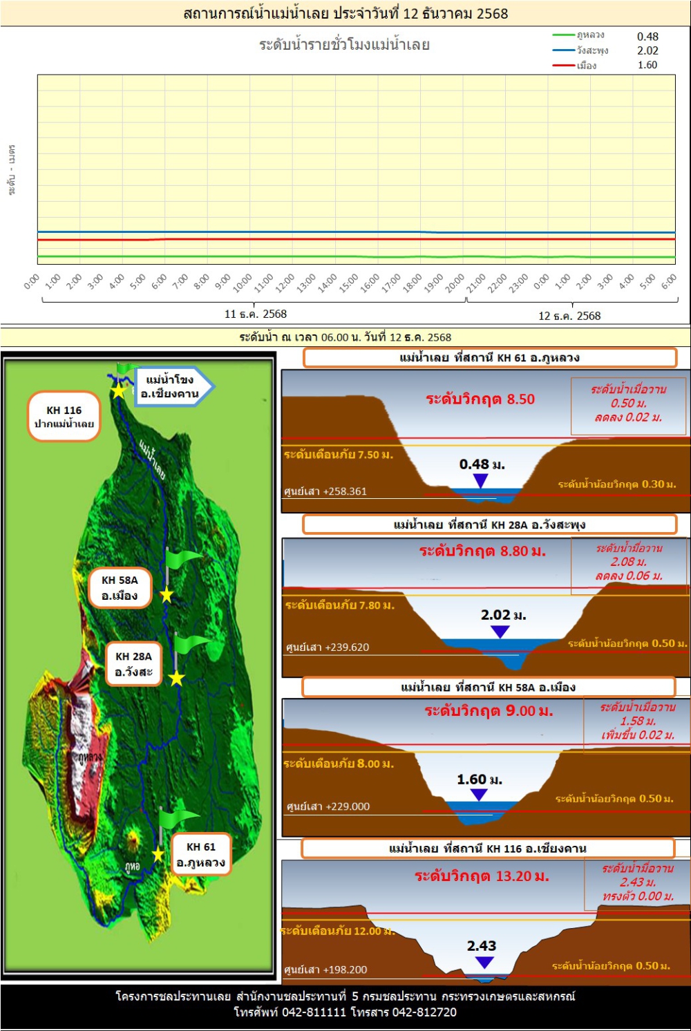 โครงการชลประทานเลย