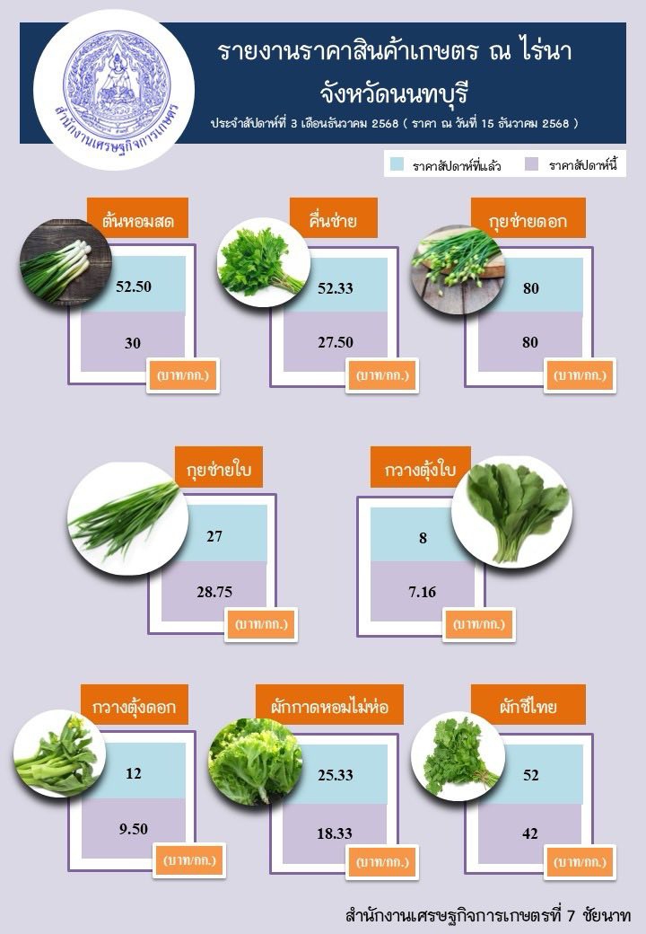 รายงานราคาสินค้าเกษตรที่สำคัญ