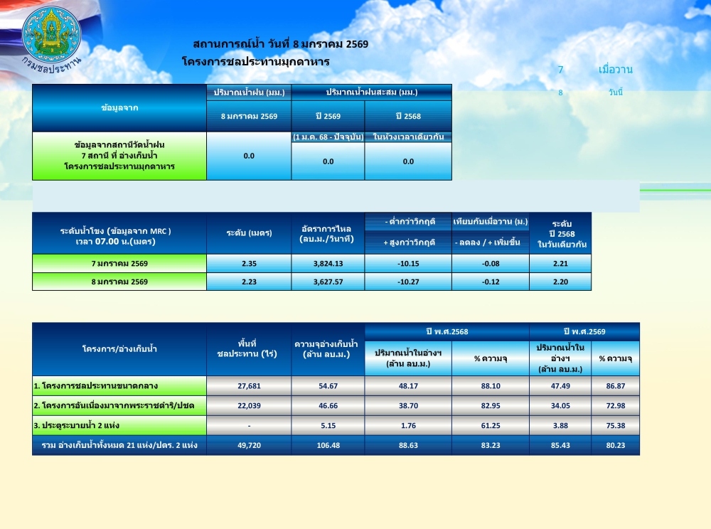 สถานการณ์น้ำในจังหวัดมุกดาหาร ณ วันที่ 8 มกราคม 2569