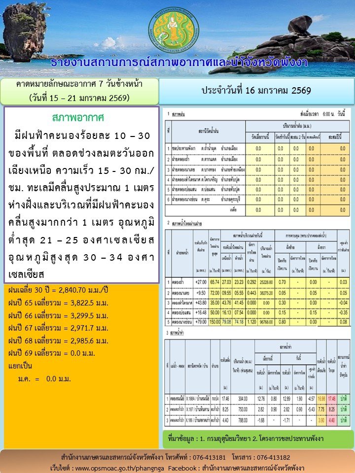 รายงานสถานการณ์สภาพอากาศและน้ำจังหวัดพังงา