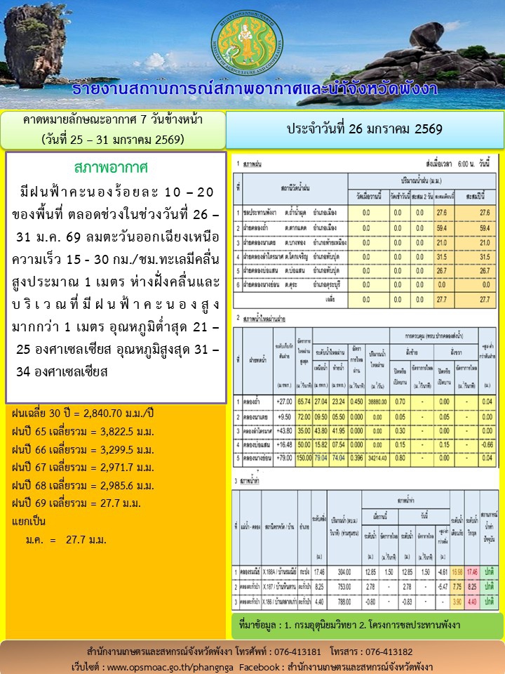 รายงานสถานการณ์สภาพอากาศและน้ำจังหวัดพังงา