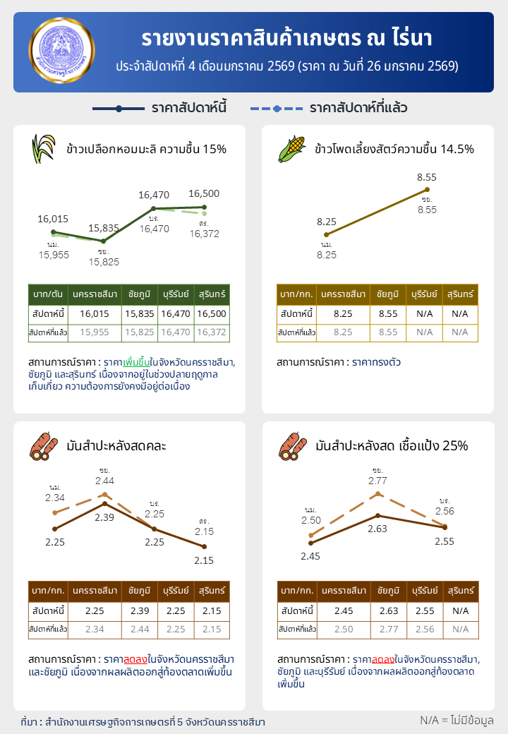 รายงานราคาสินค้าเกษตร