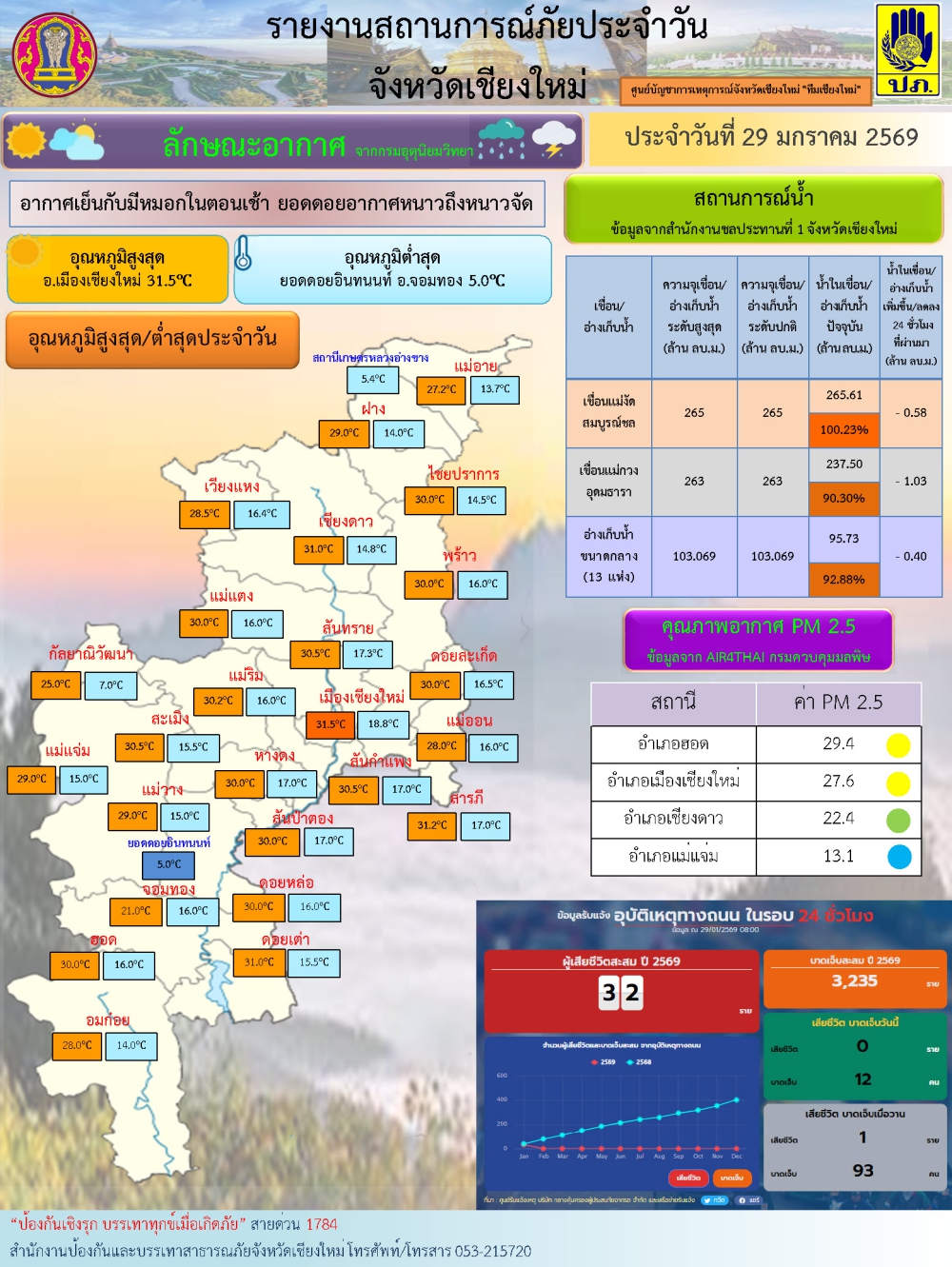 รายงานสถานการณ์ภัย