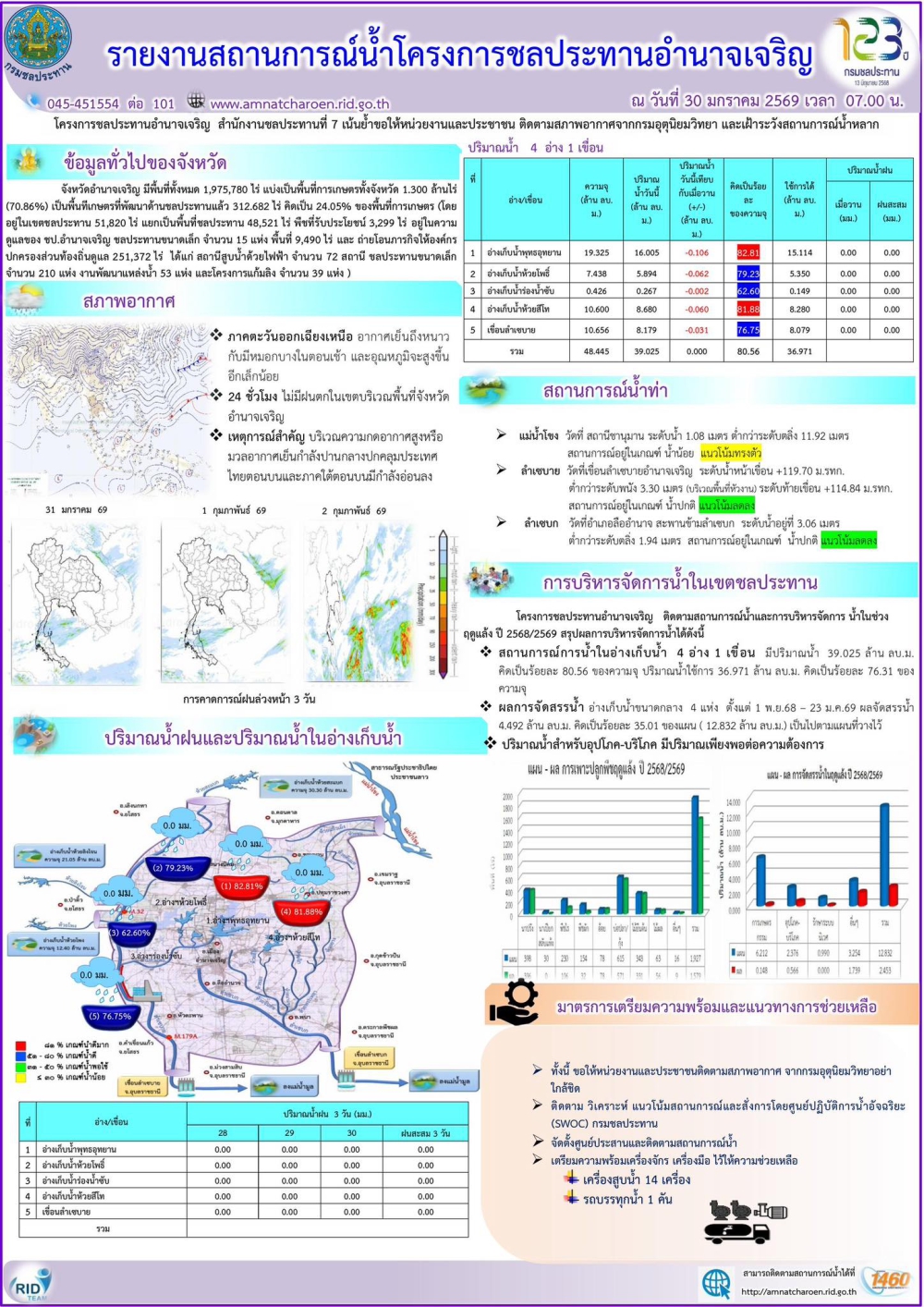 รายงานสถานการณ์น้ำประจำวันที่​ 30 มกราคม 2569