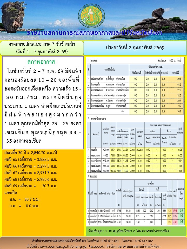 รายงานสถานการณ์สภาพอากาศและน้ำจังหวัดพังงา