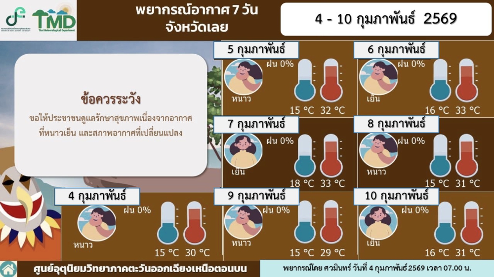 พยากรณ์อากาศ 7 วัน จังหวัดเลย ระหว่างวันที่ 4- 10 ก.พ.69