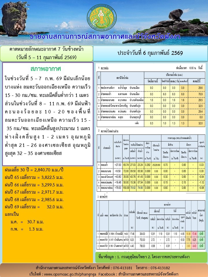 รายงานสถานการณ์สภาพอากาศและน้ำจังหวัดพังงา