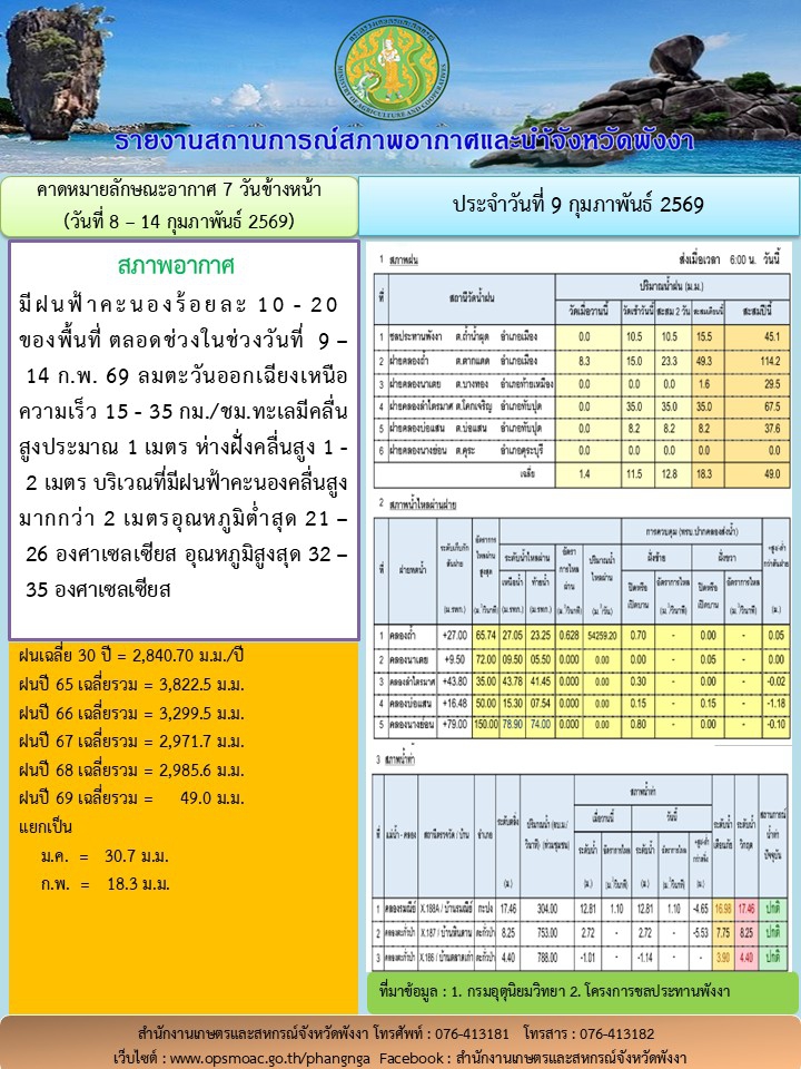 รายงานสถานการณ์สภาพอากาศและน้ำจังหวัดพังงา