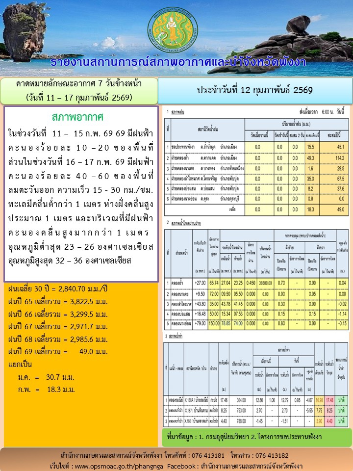รายงานสถานการณ์สภาพอากาศและน้ำจังหวัดพังงา