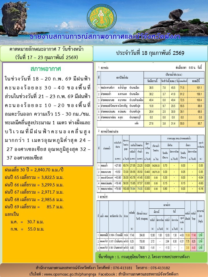 รายงานสถานการณ์สภาพอากาศและน้ำจังหวัดพังงา