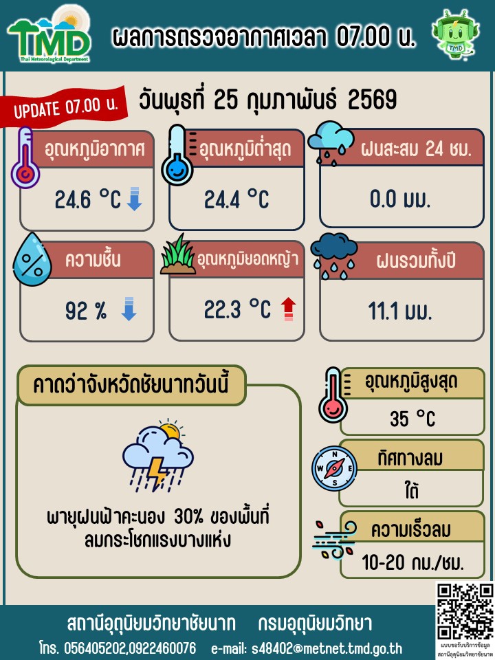 พยากรณ์อากาศ ประจำวันที่ 25 กุมภาพันธ์ 2569