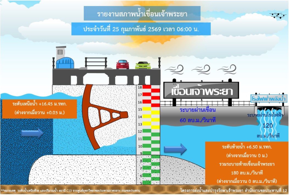 รายงานสถานการณ์น้ำเขื่อนเจ้าพระยา