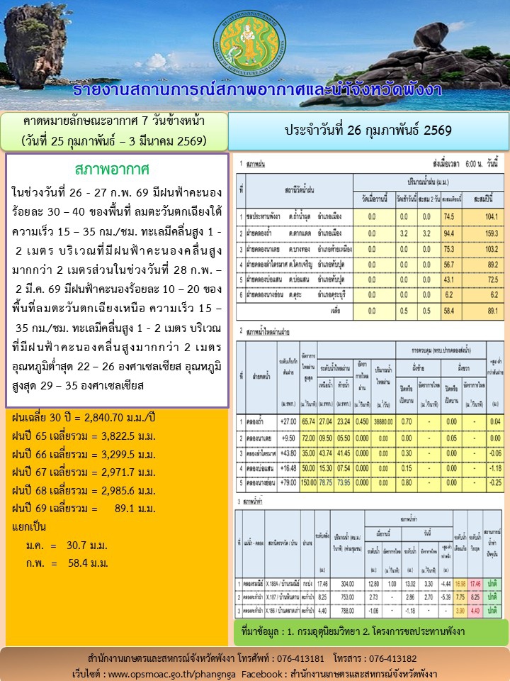 รายงานสถานการณ์สภาพอากาศและน้ำจังหวัดพังงา