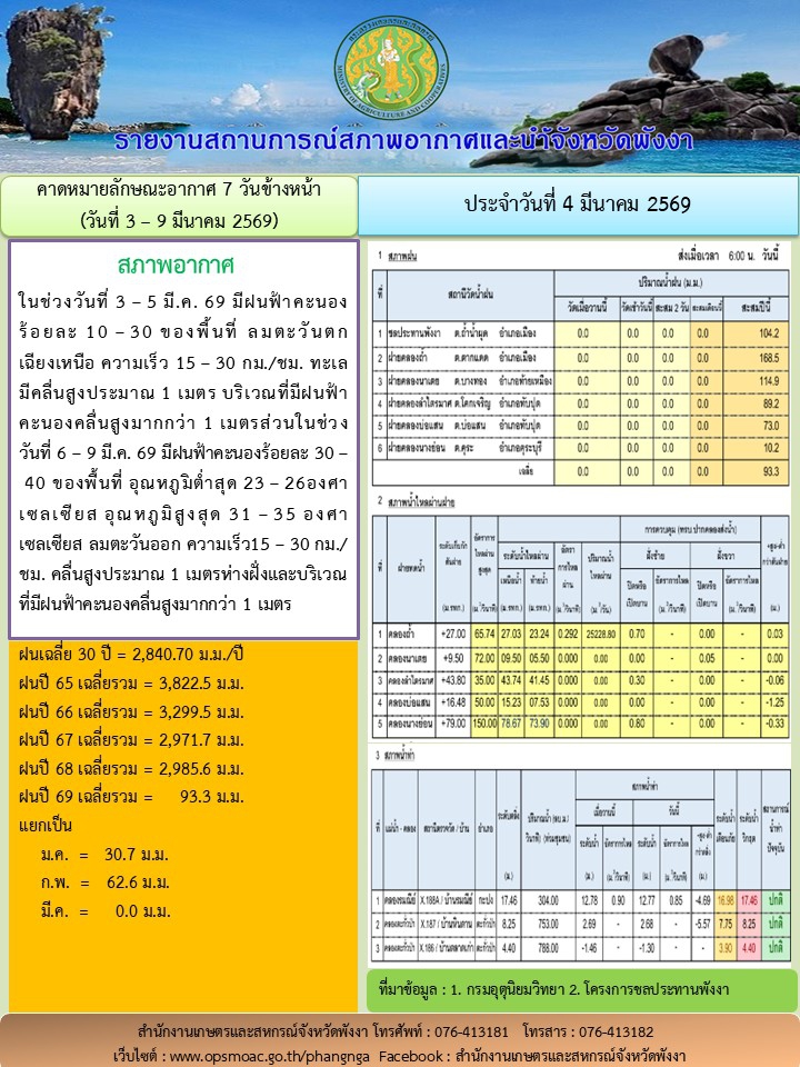 รายงานสถานการณ์สภาพอากาศและน้ำจังหวัดพังงา
