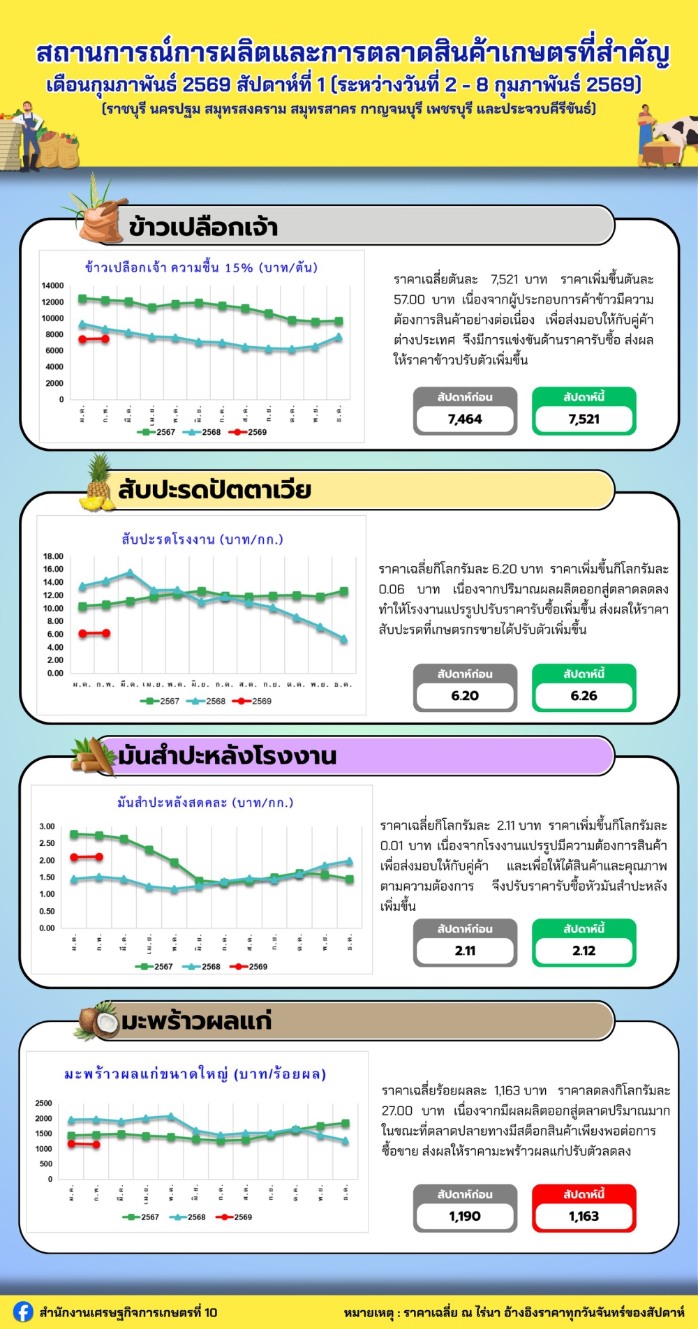 สถานการณ์การผลิตและการตลาดสินค้าเกษตรที่สำคัญ
