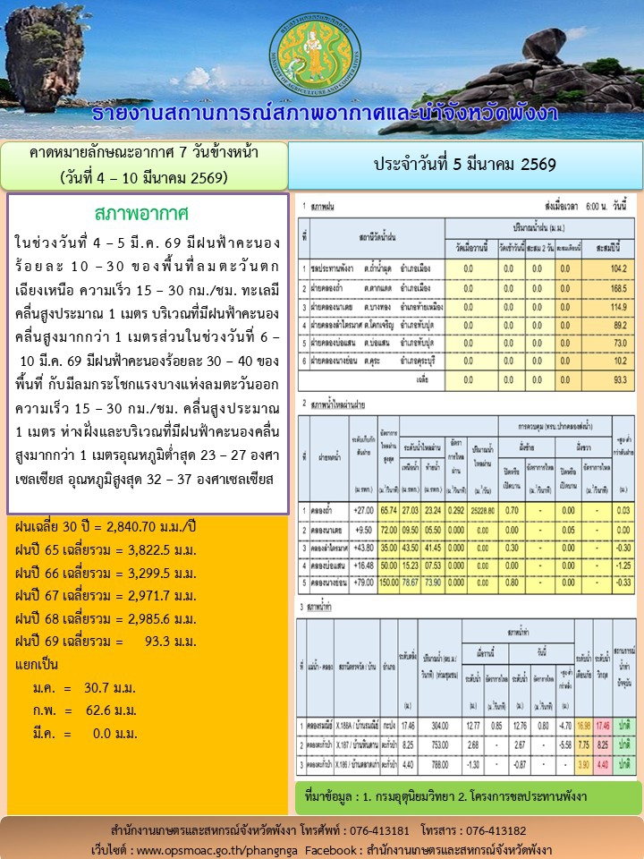 รายงานสถานการณ์สภาพอากาศและน้ำจังหวัดพังงา