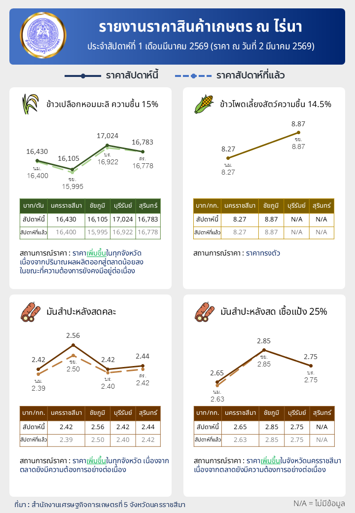 รายงานราคาสินค้าเกษตร