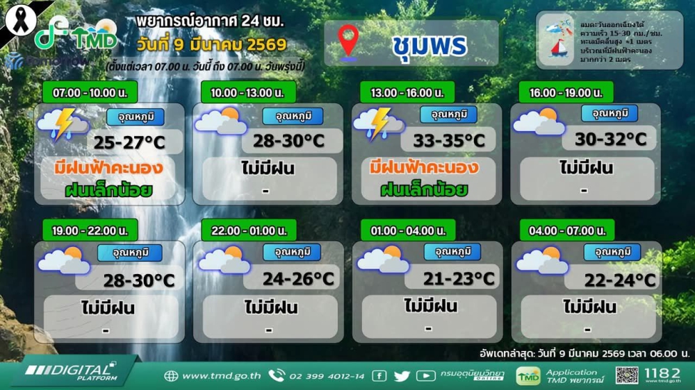 พยากรณ์อากาศจังหวัดชุมพร ประจำวันที่ 9 มีนาคม 2569