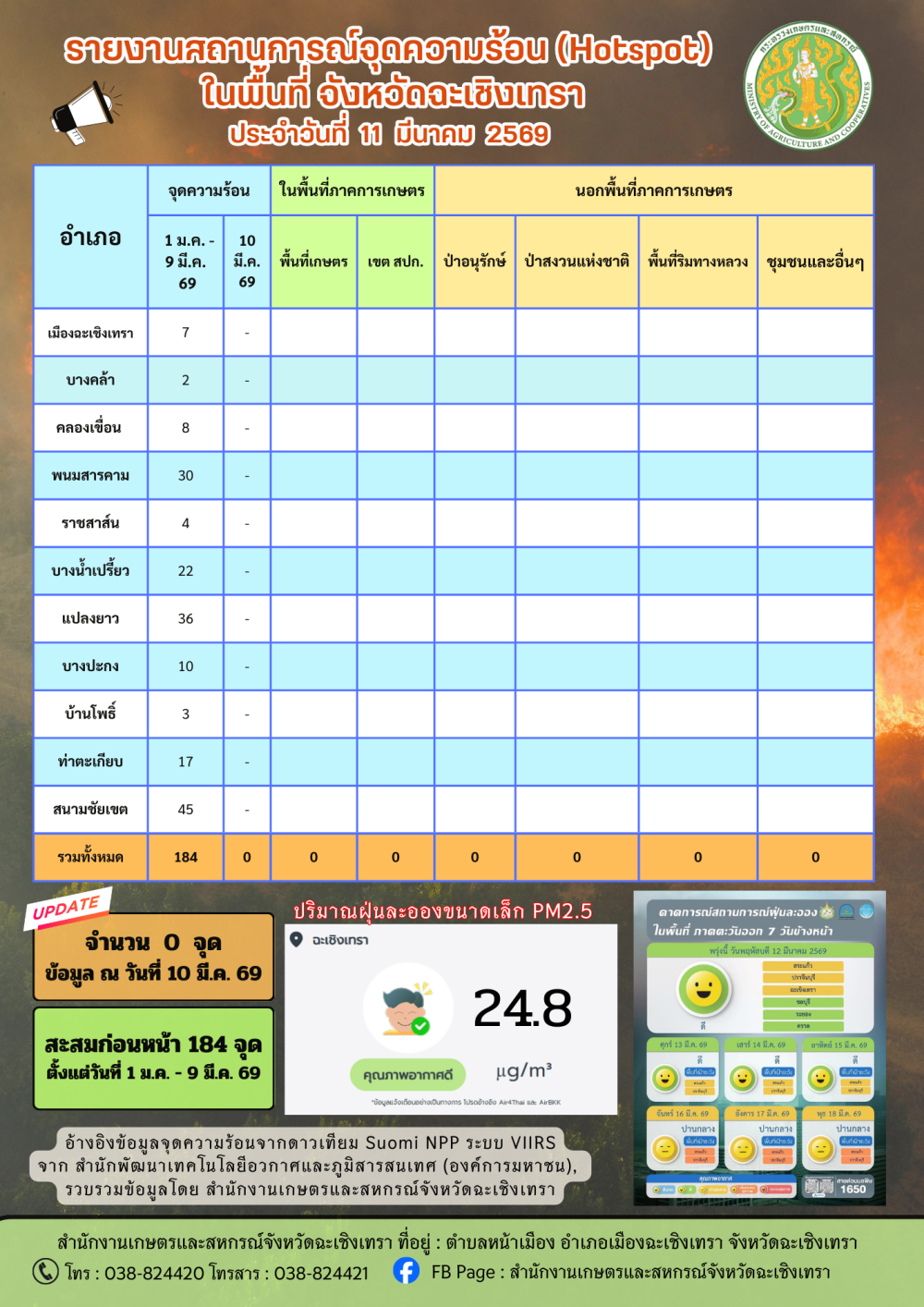 สถานการณ์จุดความร้อน
