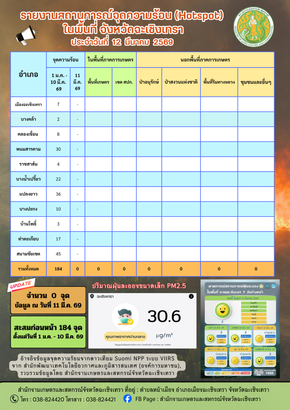 สถานการณ์จุดความร้อน