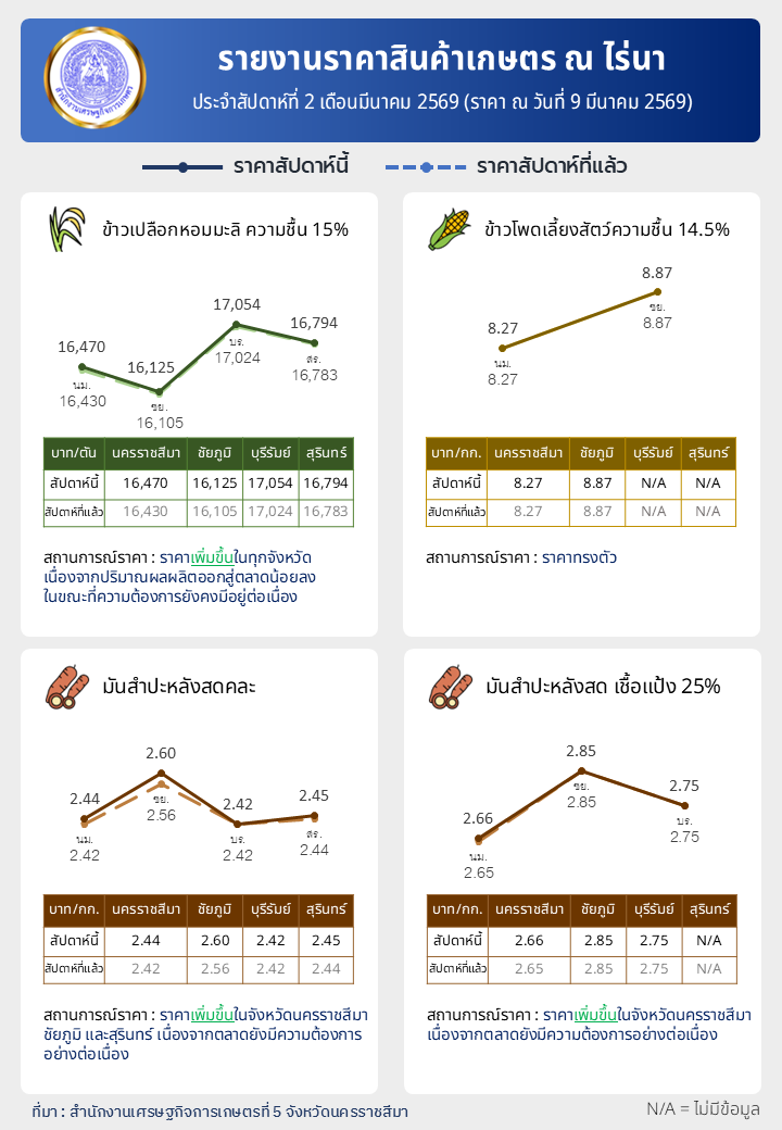 รายงานราคาสินค้าเกษตร