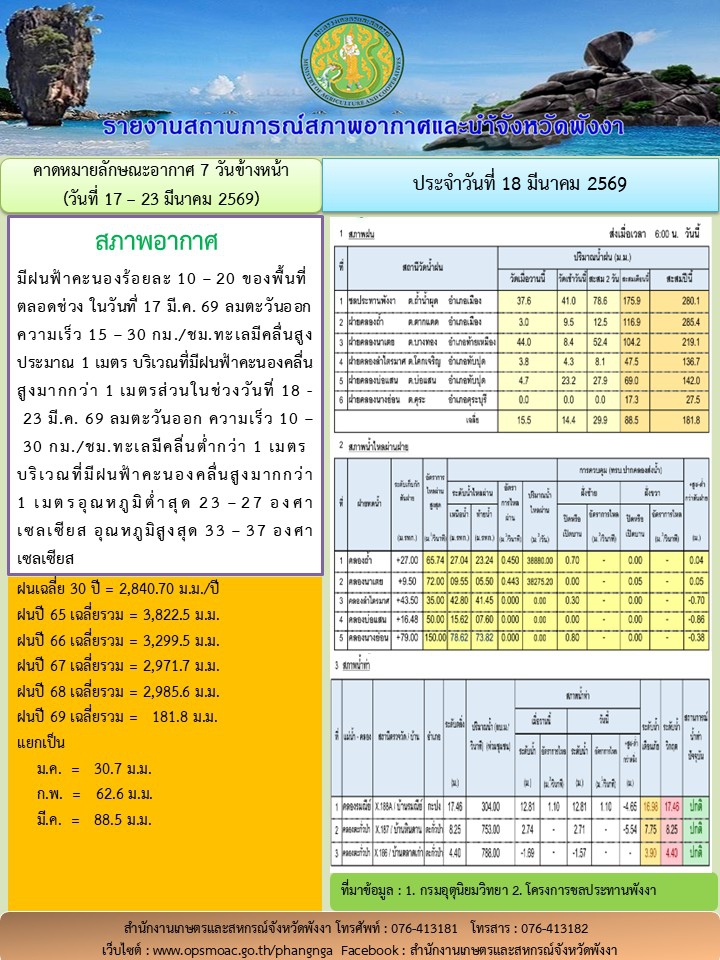 รายงานสถานการณ์สภาพอากาศและน้ำจังหวัดพังงา