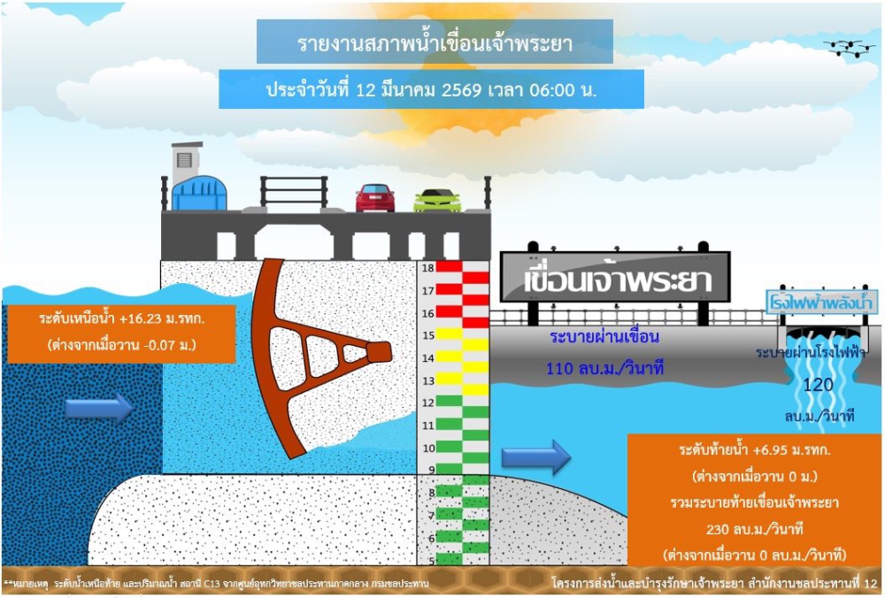 รายงานสถานการณ์น้ำเขื่อนเจ้าพระยา วันที่ 12 มีนาคม 2569