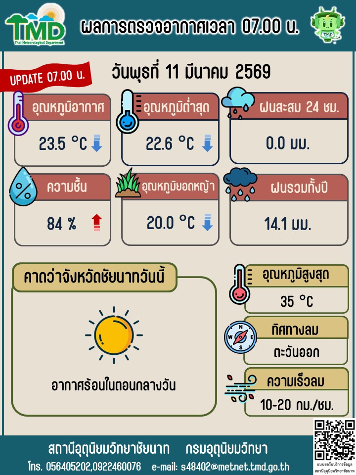พยากรณ์อากาศ ประจำวันที่ 11 มีนาคม 2569
