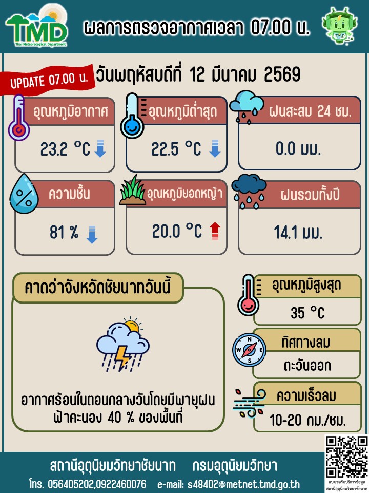 พยากรณ์อากาศ ประจำวันที่ 12 มีนาคม 2569