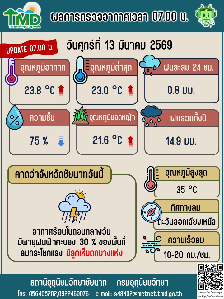 พยากรณ์อากาศ ประจำวันที่ 13 มีนาคม 2569