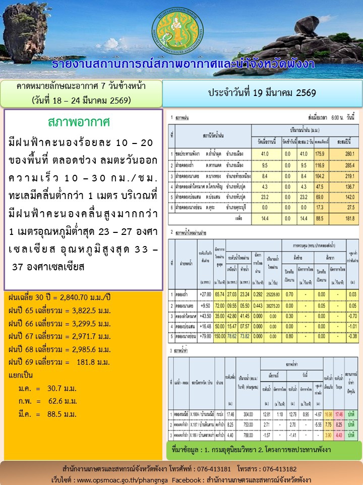 รายงานสถานการณ์สภาพอากาศและน้ำจังหวัดพังงา