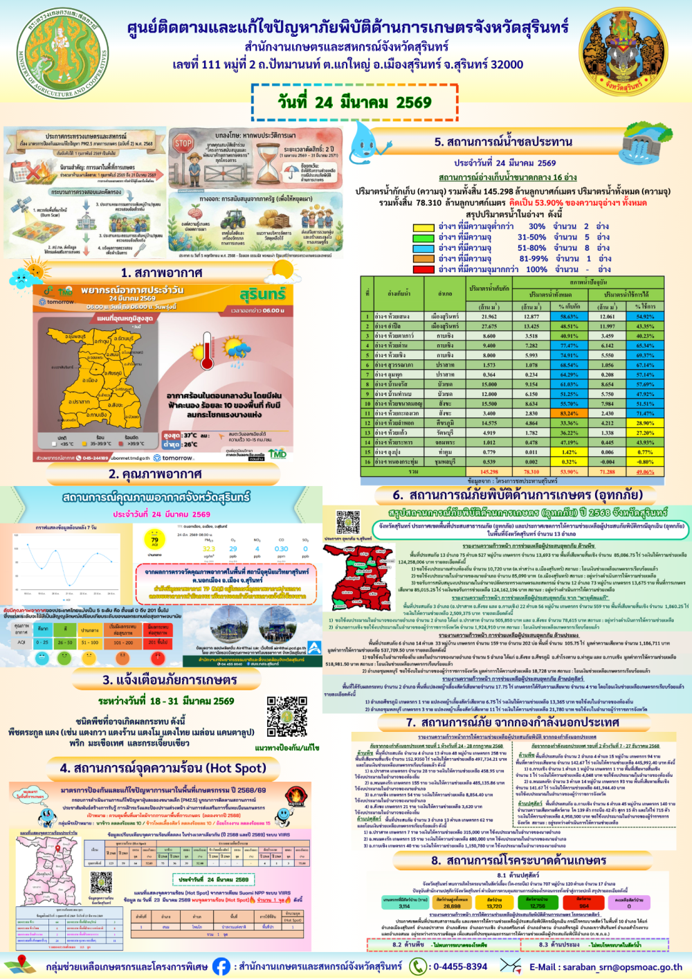 รายงานศูนย์ติดตามและแก้ไขปัญหาภัยพิบัติด้านการเกษตรจังหวัดสุรินทร์