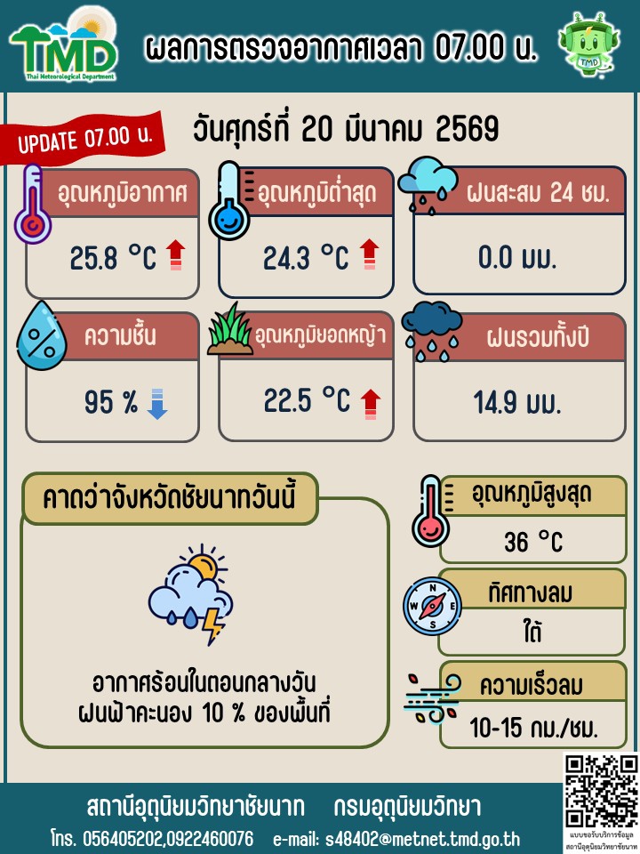 พยากรณ์อากาศ ประจำวันที่ 20 มีนาคม 2569