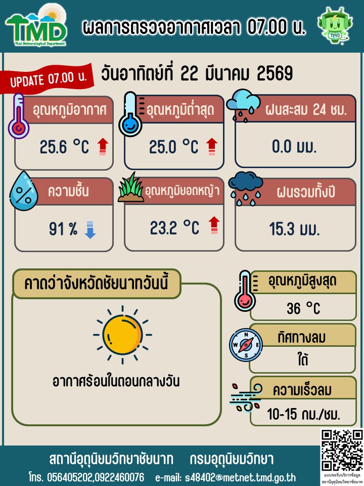 พยากรณ์อากาศ ประจำวันที่ 22 มีนาคม 2569