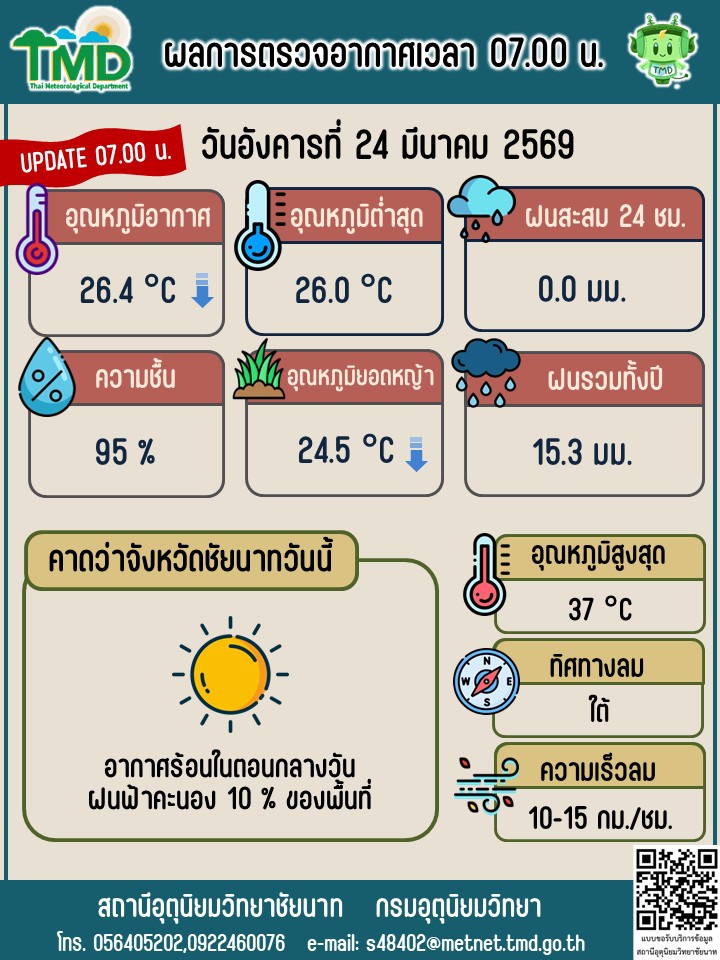 พยากรณ์อากาศ ประจำวันที่ 24 มีนาคม 2569