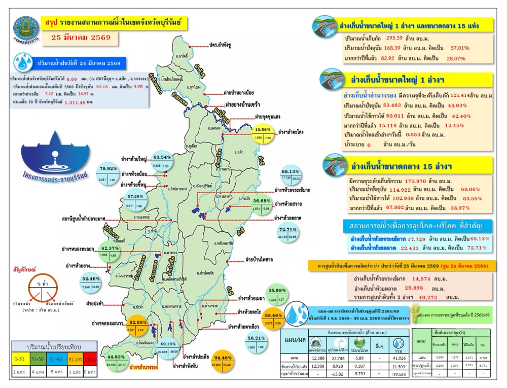 สถานการณ์น้ำจังหวัดบุรีรัมย์วันที่  25 มีนาคม 2569