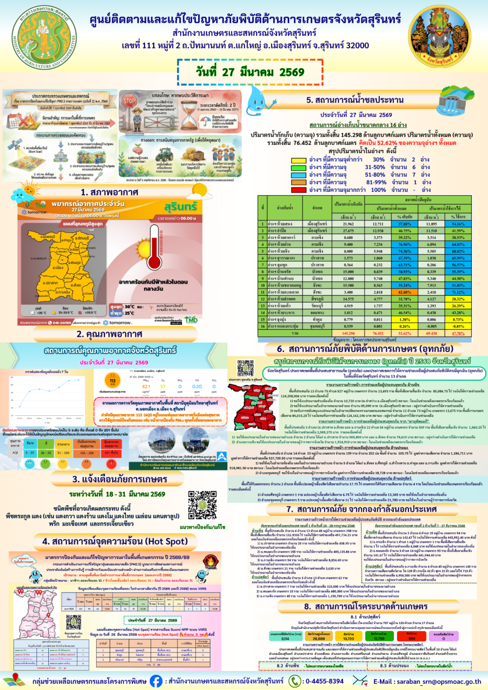 รายงานศูนย์ติดตามและแก้ไขปัญหาภัยพิบัติด้านการเกษตรจังหวัดสุรินทร์