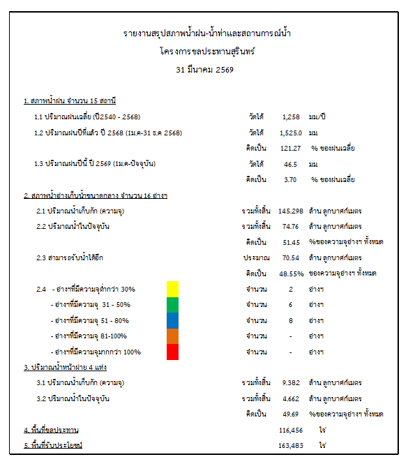 สถานการณ์น้ำจังหวัดสุรินทร์ ประจำวันที่ 31 มีนาคม 2569