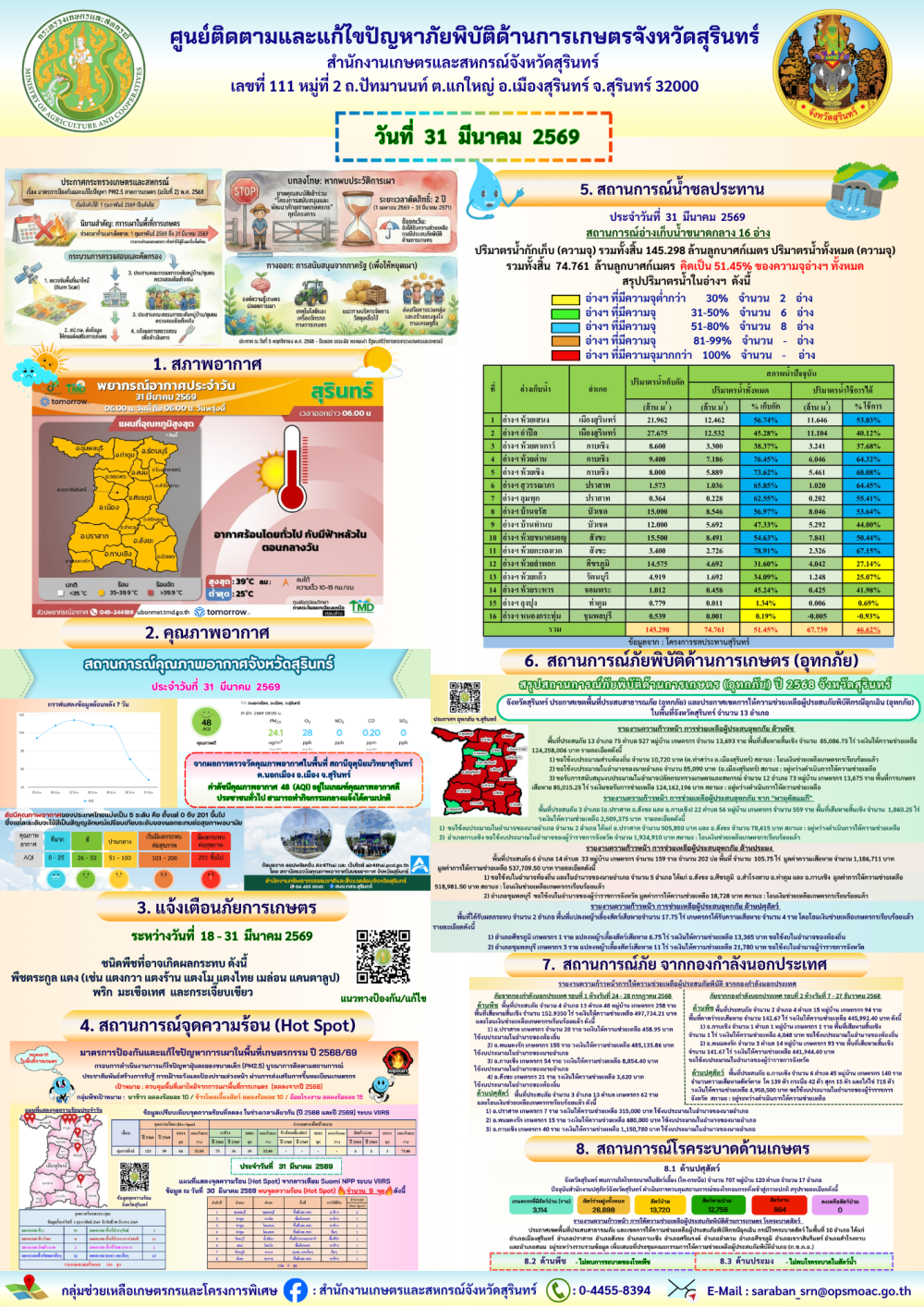 รายงานศูนย์ติดตามและแก้ไขปัญหาภัยพิบัติด้านการเกษตรจังหวัดสุรินทร์