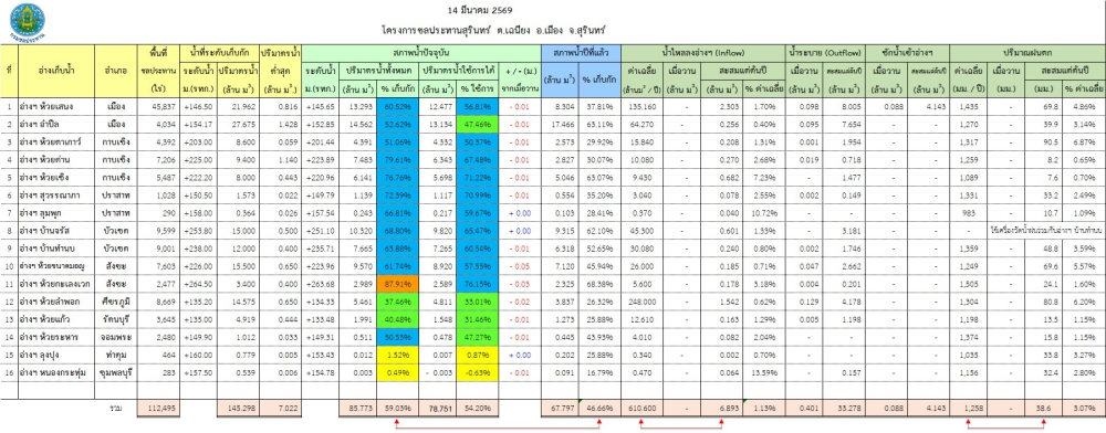 สถานการณ์น้ำจังหวัดสุรินทร์ ประจำวันที่ 14 มีนาคม 2569