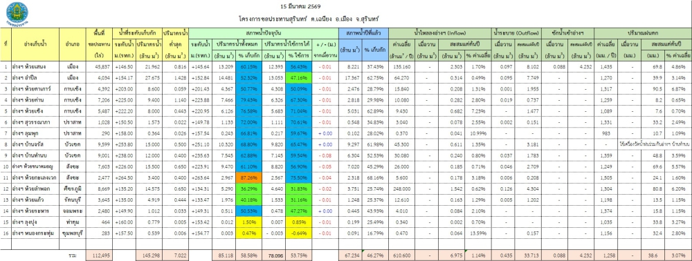 สถานการณ์น้ำจังหวัดสุรินทร์ ประจำวันที่ 15 มีนาคม 2569