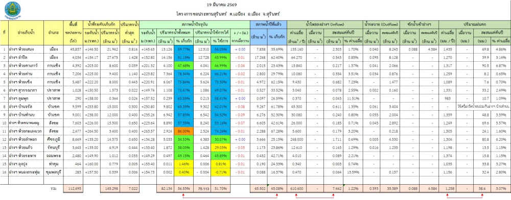 สถานการณ์น้ำจังหวัดสุรินทร์ ประจำวันที่ 19 มีนาคม 2569