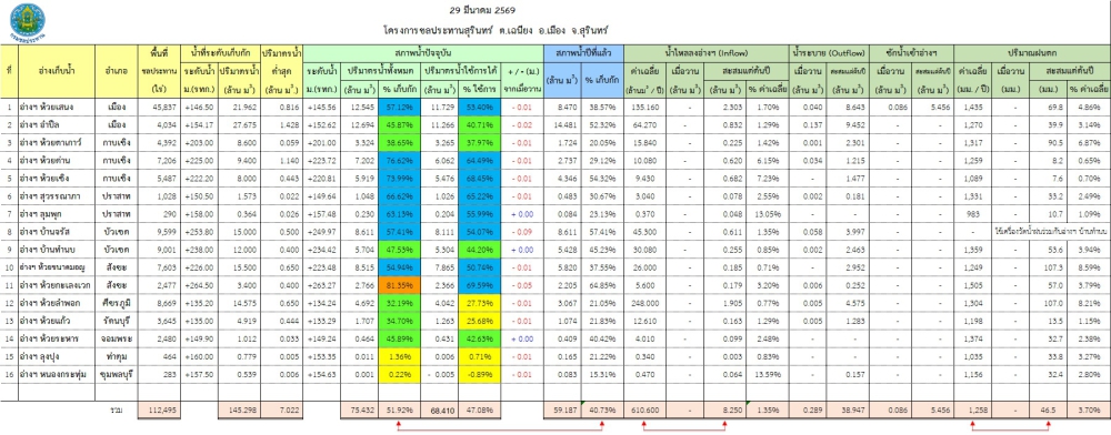 สถานการณ์น้ำจังหวัดสุรินทร์ ประจำวันที่ 29 มีนาคม 2569
