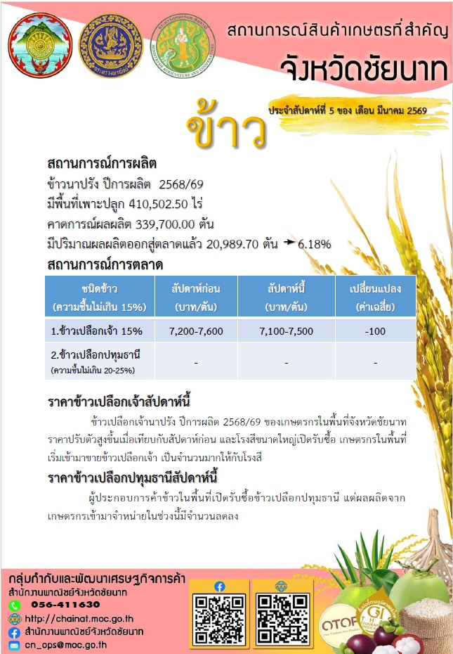 สถานการณ์สินค้าเกษตรที่สำคัญจังหวัดชัยนาท