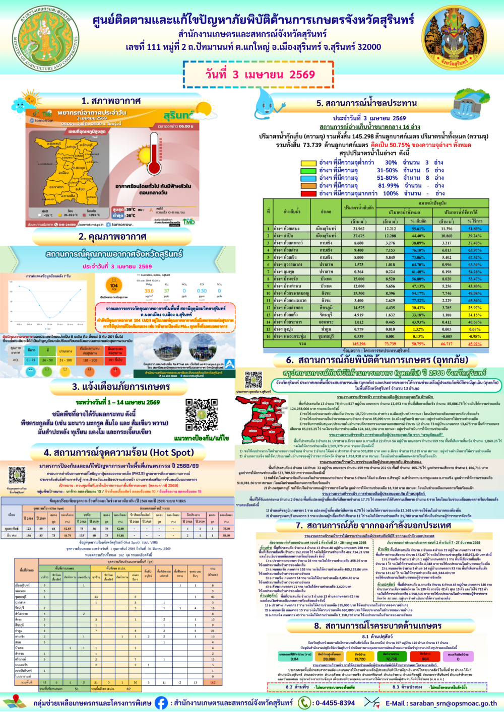 รายงานศูนย์ติดตามและแก้ไขปัญหาภัยพิบัติด้านการเกษตรจังหวัดสุรินทร์