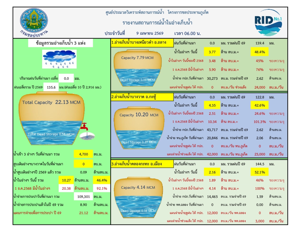 รายงานสถานการณ์น้ำ ประจำวันที่ 9 เมษายน 2569