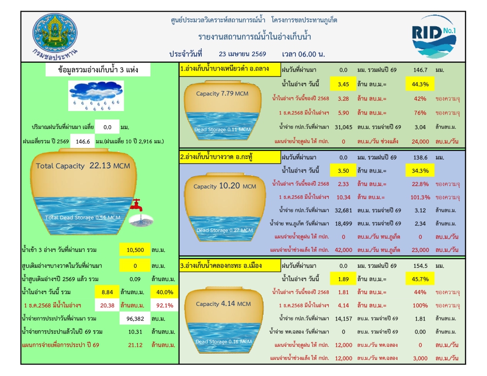 รายงานสถานการณ์น้ำ ประจำวันที่ 22 เมษายน 2569
