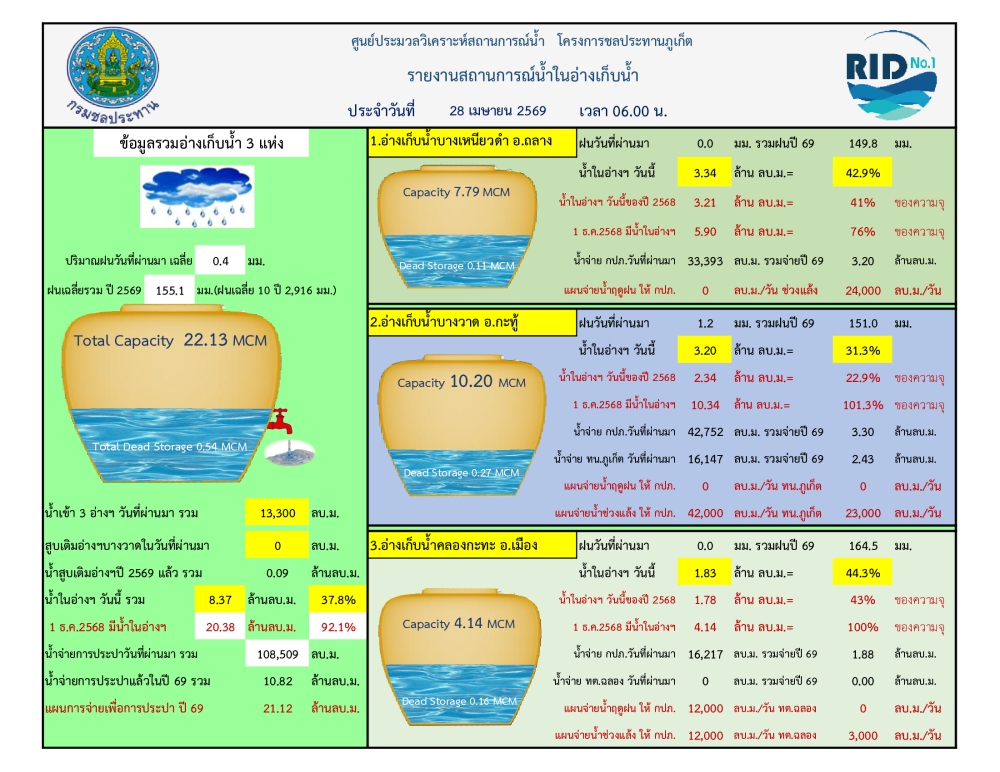 รายงานสถานการณ์น้ำ ประจำวันที่ 28 เมษายน 2569