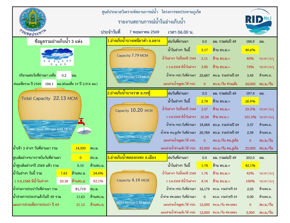 รายงานสถานการณ์น้ำ ประจำวันที่ 7 พฤษภาคม 2569